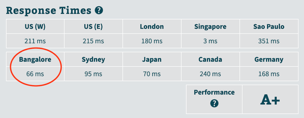 siteground server speed in bangalore india