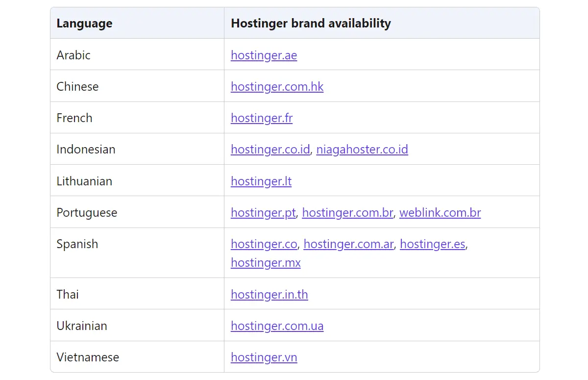 supported languages of hostinger website and support