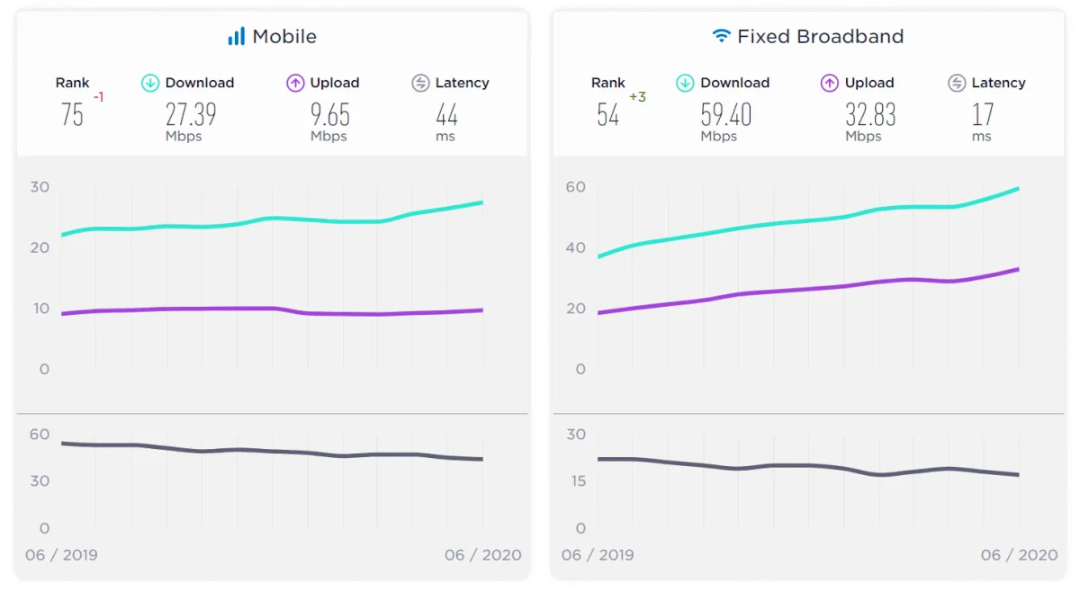brazil broadband-speed
