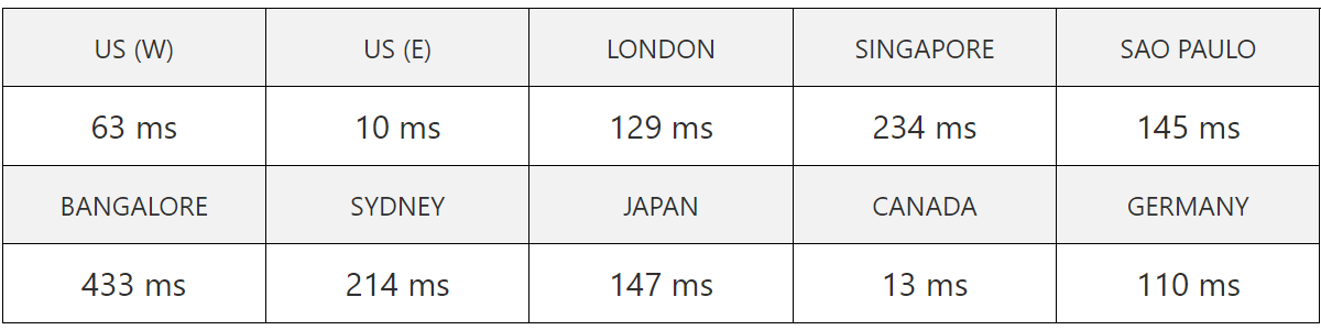 a2 turbo server speed test result