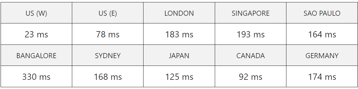 bluehost server speed test result