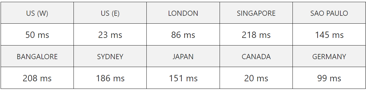 greengeeks us server speed test result