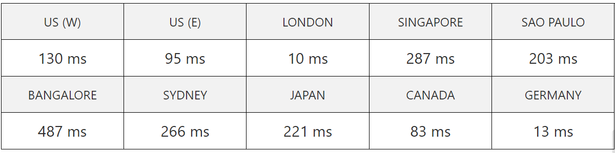 kinsta server speed test result
