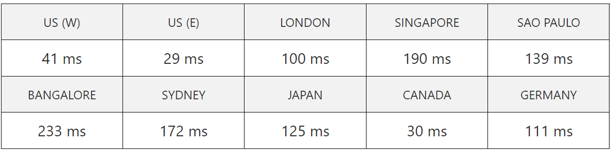 kinsta us server speed test result
