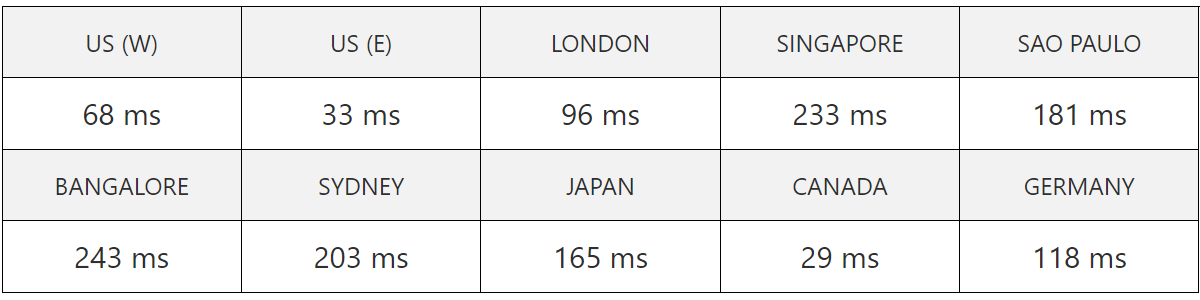 siteground us server speed test result