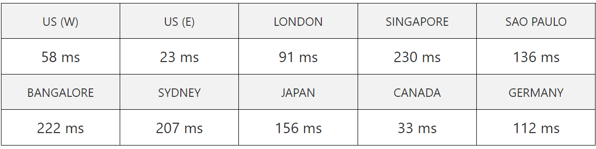 tmdhost server speed test result