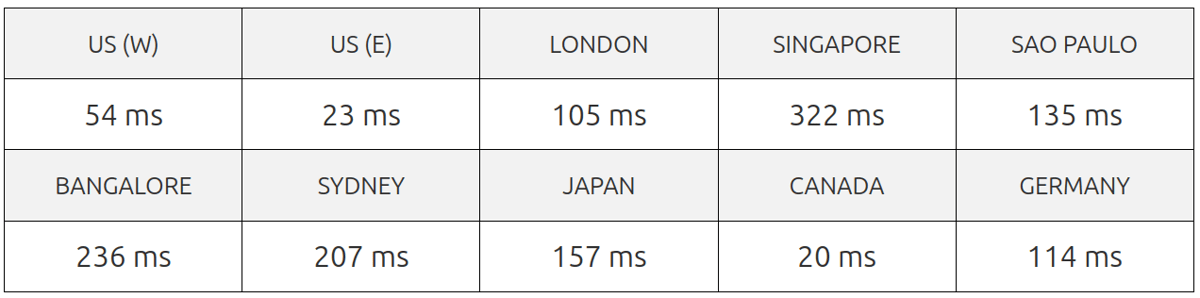 tmdhosting server speed test result