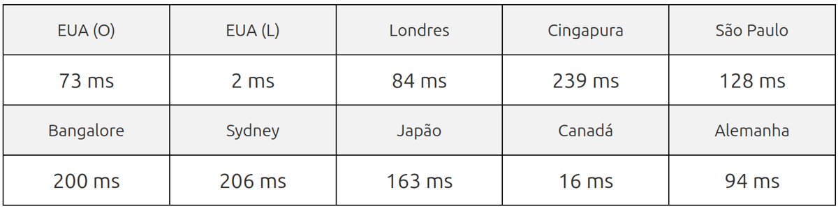 godaddy server speed test result