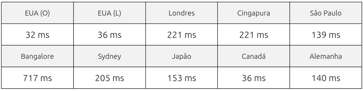 hostgator server speed test result