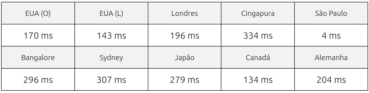 kinghost server speed test result