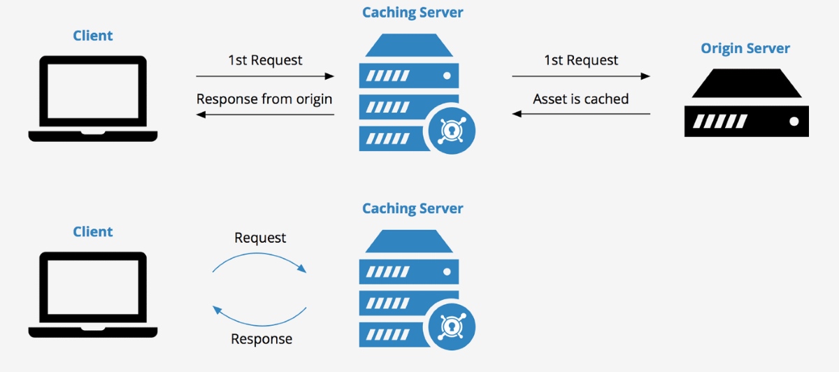 server-side caching