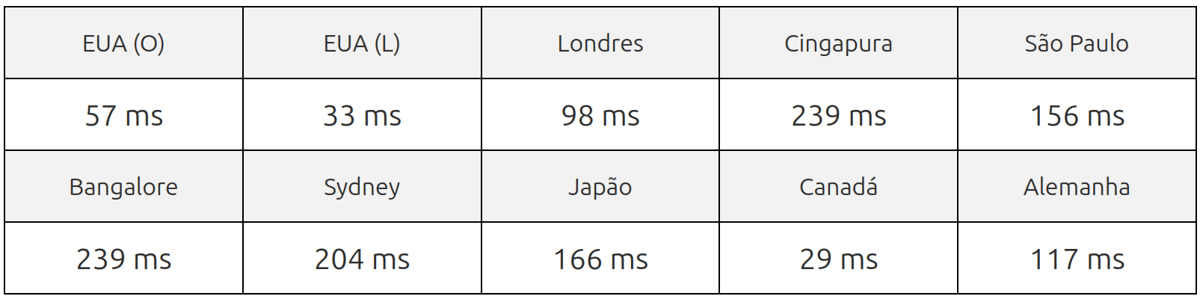 siteground server speed test result