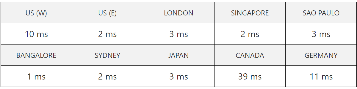 wp engine server speed test result