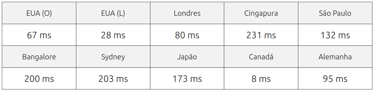hostpapa canada server speed test result