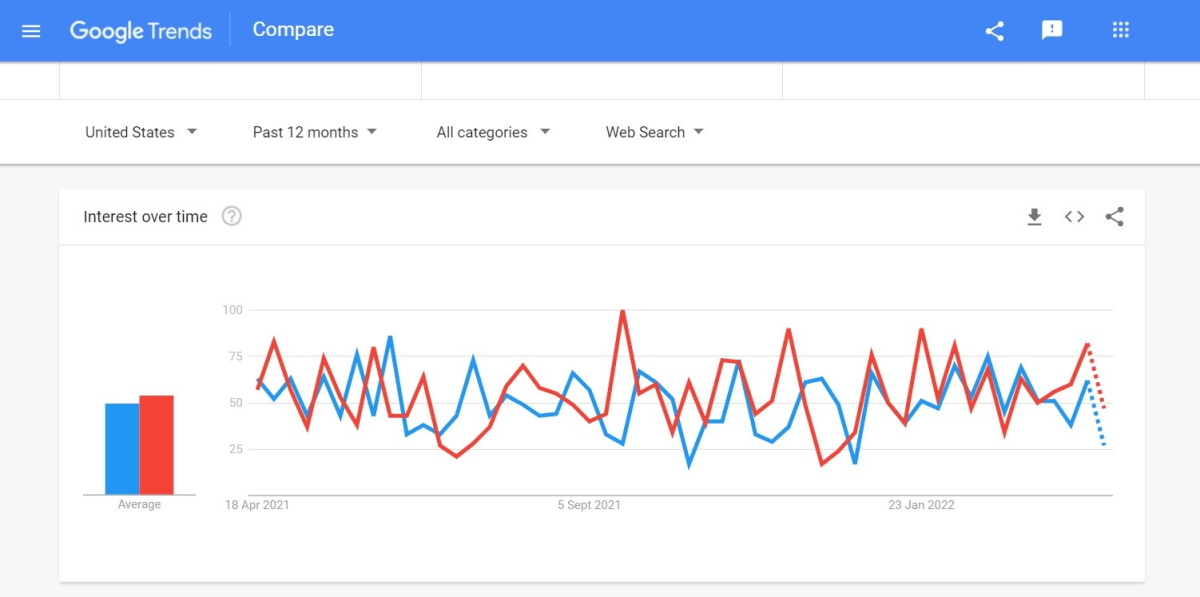 kinsta vs a2 hosting google trends