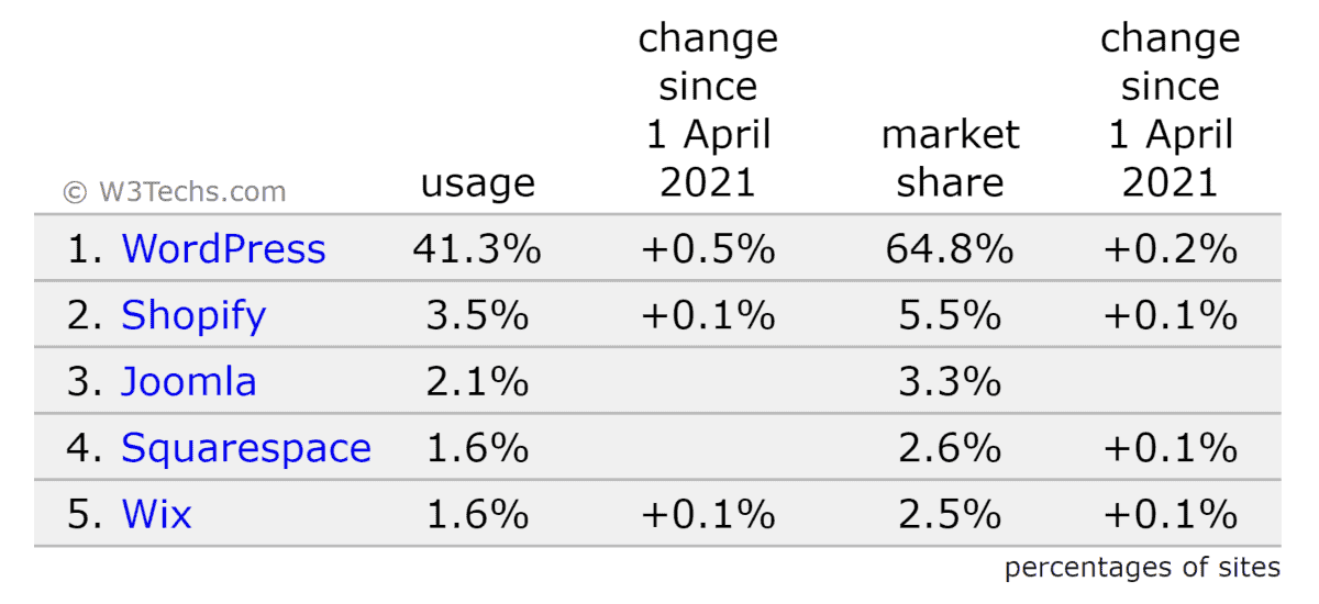 most popular cms