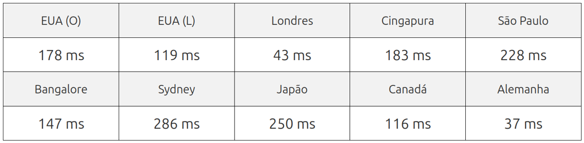 scalahosting shared hosting server speed test result