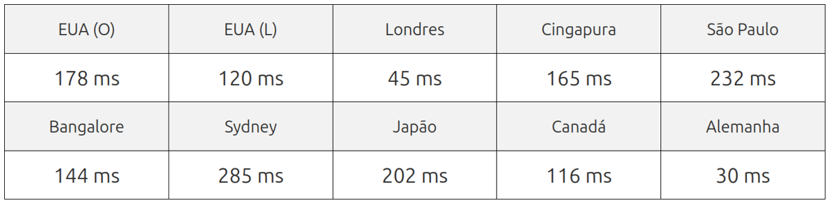 scalahosting vps hosting server speed test result
