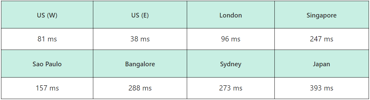 squarespace server speed test result