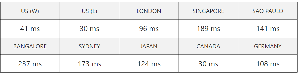 wix server speed test result
