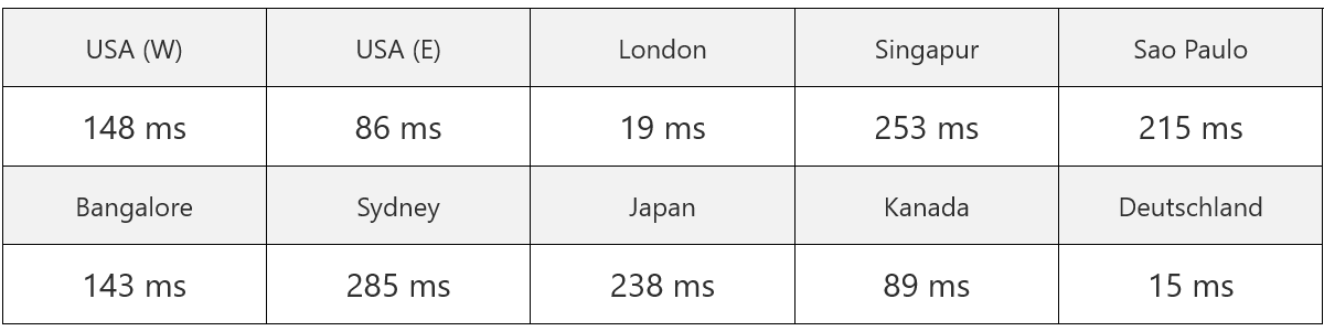 one com server response time