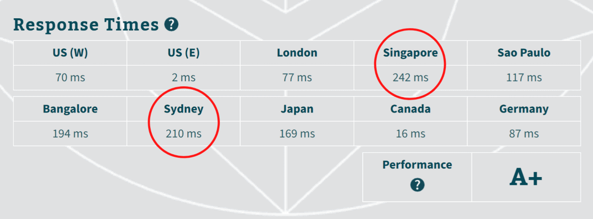 DreamHost slow speed at certain country