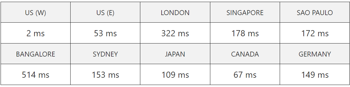 inmotion server speed test result