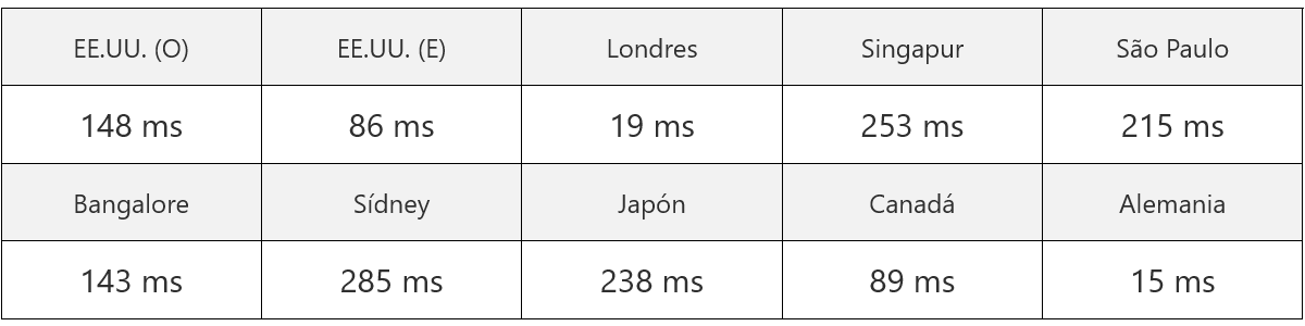 one com server response time