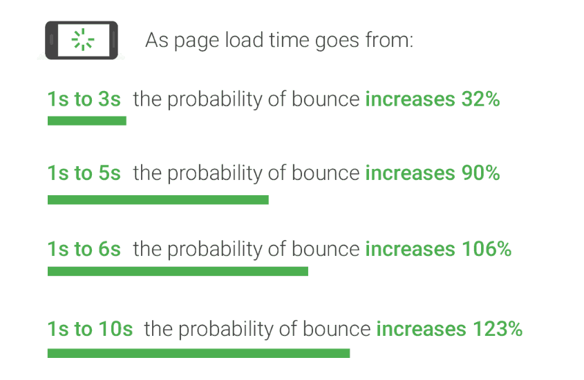 Web Hosting Speed