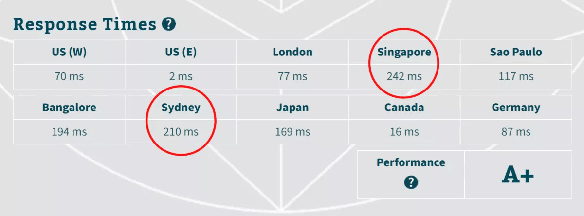dreamhost slow speed country