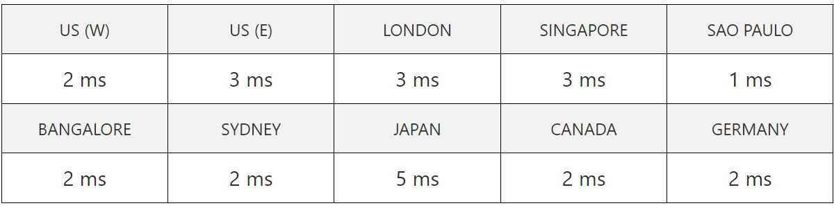 hostinger web builder server speed test result