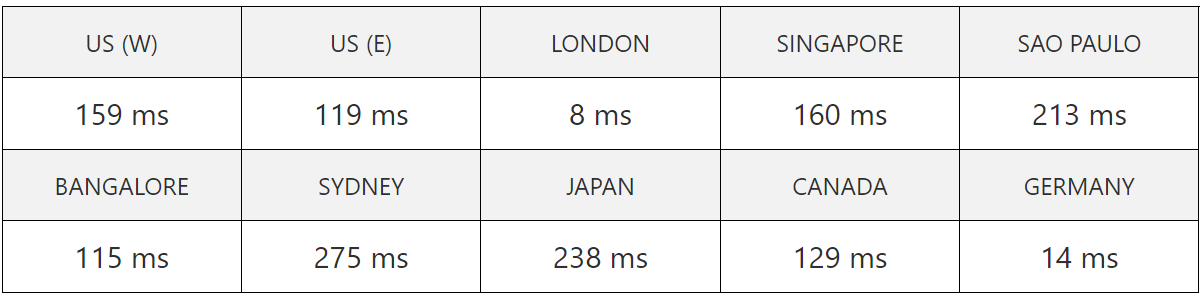 hostpapaams server speed test result
