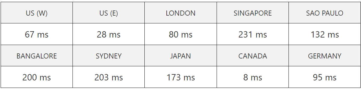 Hostpapa canada server speed test result
