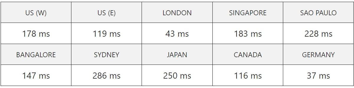 scalahosting server speed test result