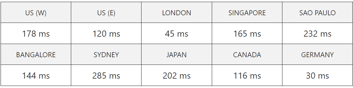 scalahostingvps server speed test result