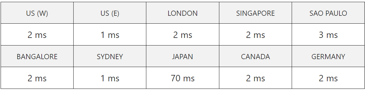shopify server speed test result