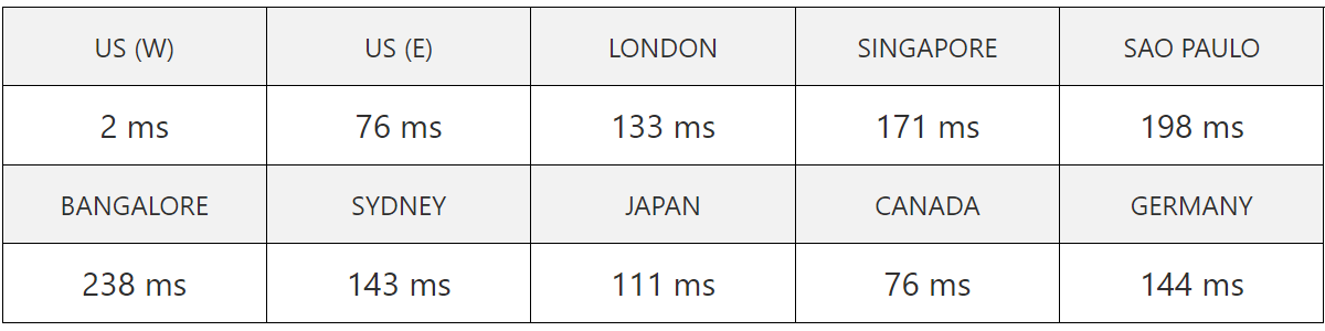 weebly server speed test result