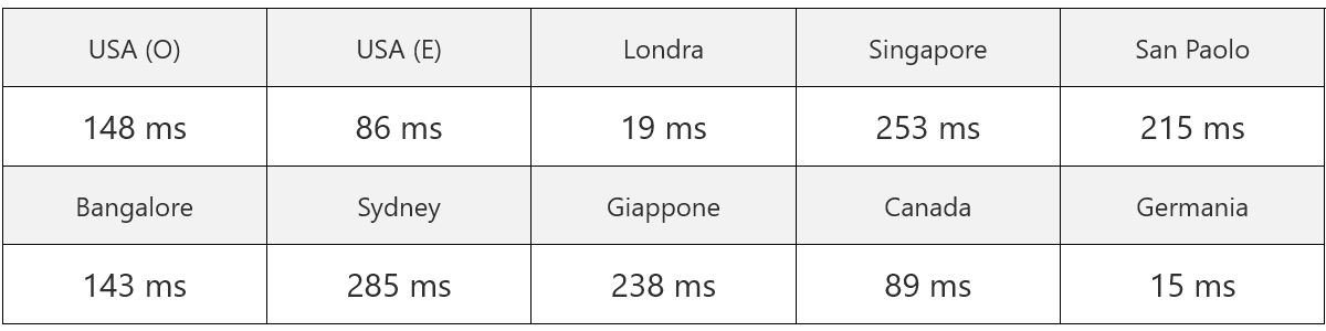 one com server response time 