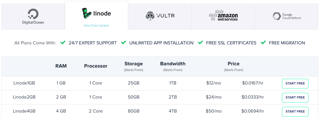 Cloudways pricing plan - Linode