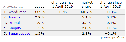 33.9% website uses WordPress
