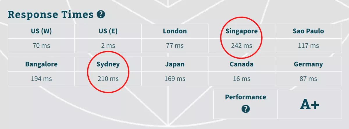 DreamHost slow speed at certain country.