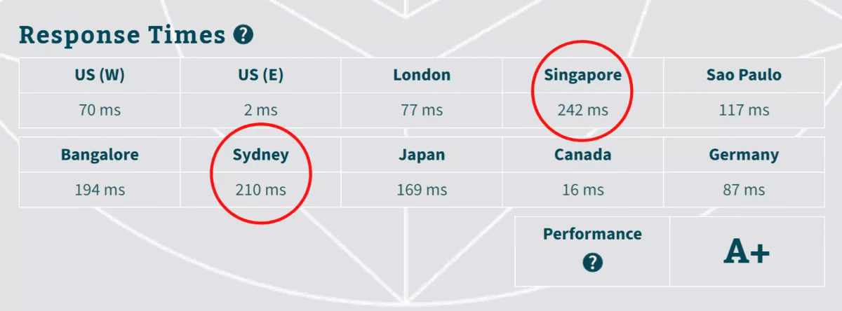 DreamHost slow speed at certain country
