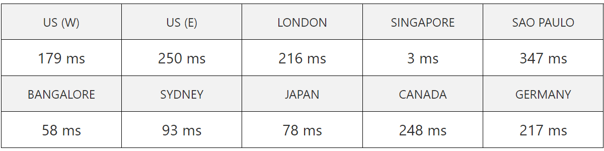 Hostinger sg server speed test result