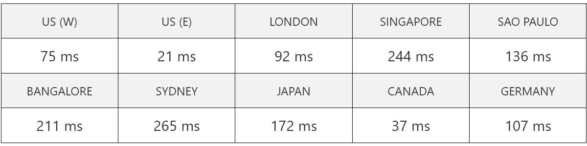 Hostinger us server speed test result