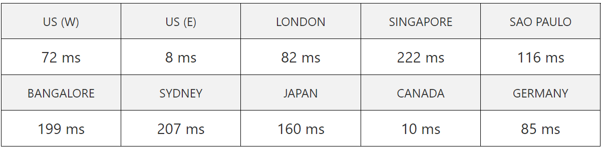 cloudways server speed test result