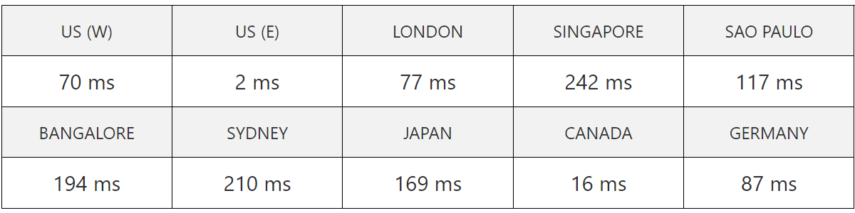 dreamhost server speed test result