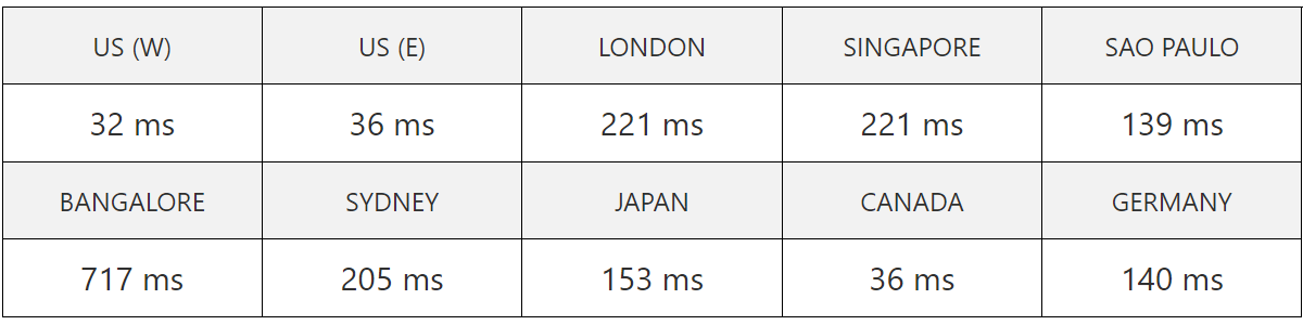 hostgator server speed test result