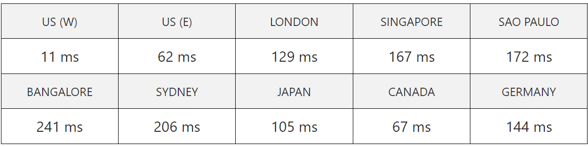 hostpapa server speed test result
