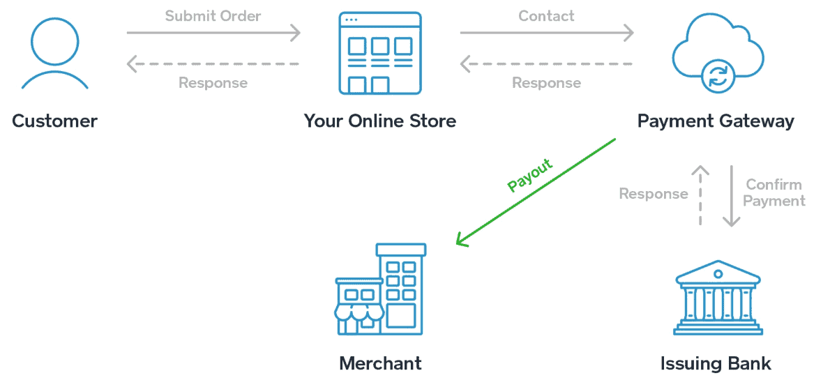 how does payment gateway work