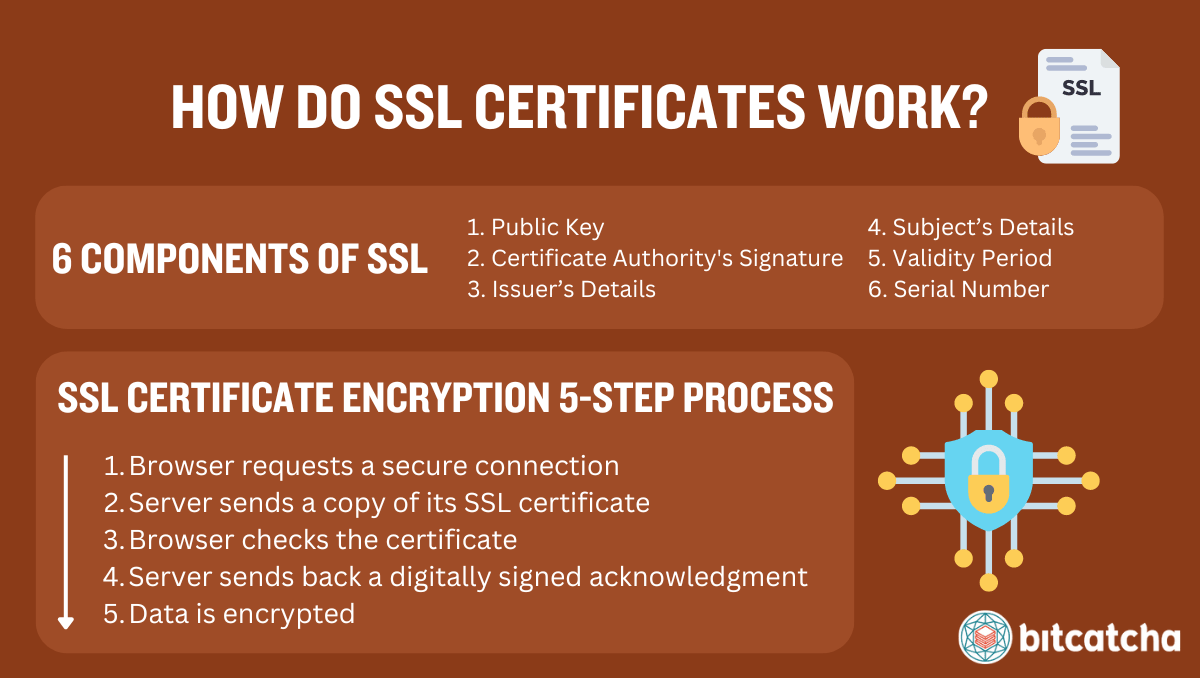 how ssl certificates work